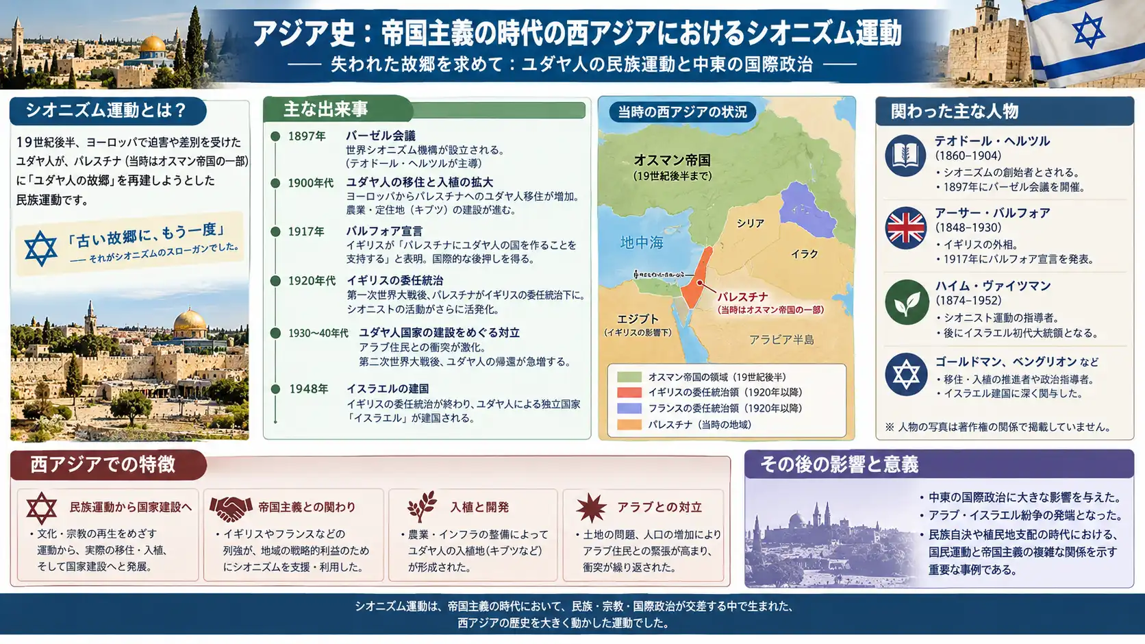 シオニズム運動と帝国主義の交錯