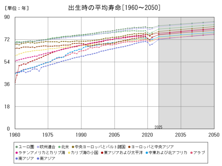 世界の平均寿命の推移と今後の予想 - グラフシェア