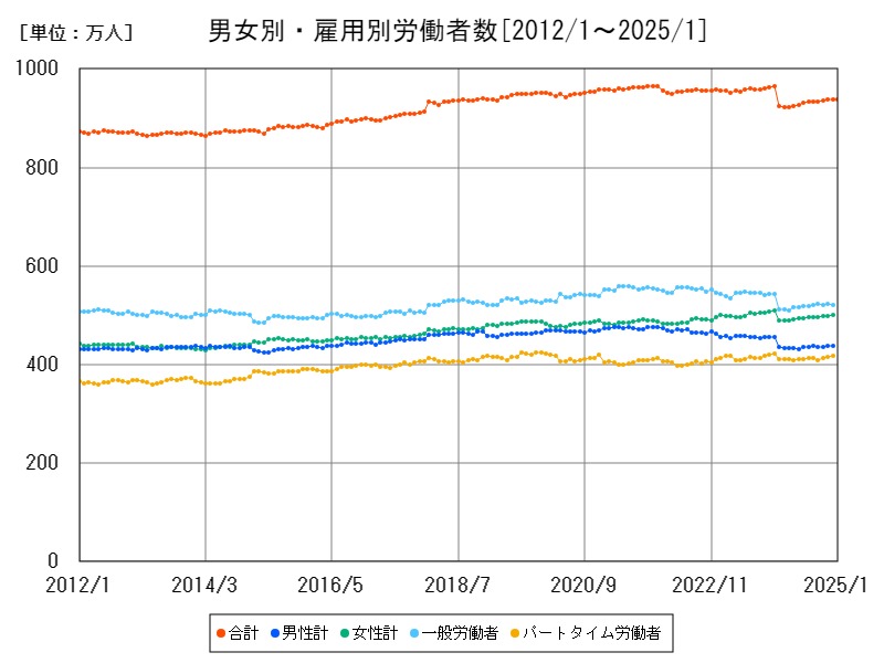 男女別・雇用別労働者数