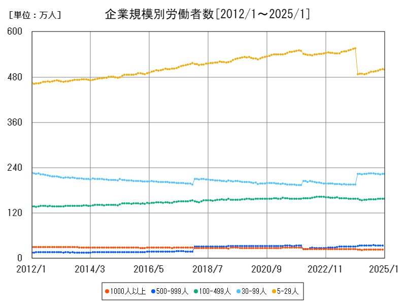 企業規模別労働者数