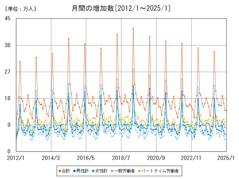 月間の増加数