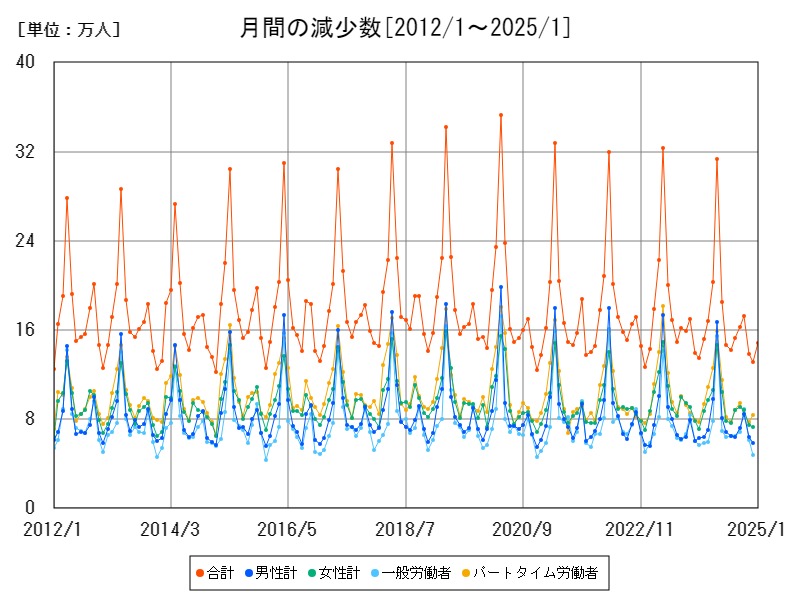 月間の減少数