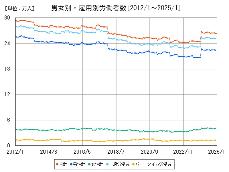 男女別・雇用別労働者数