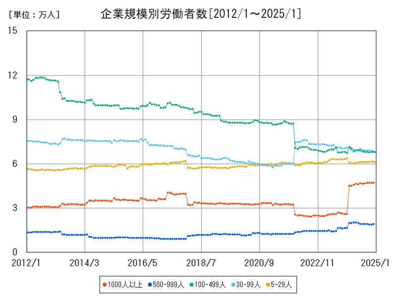 企業規模別労働者数