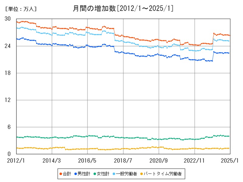 月間の増加数