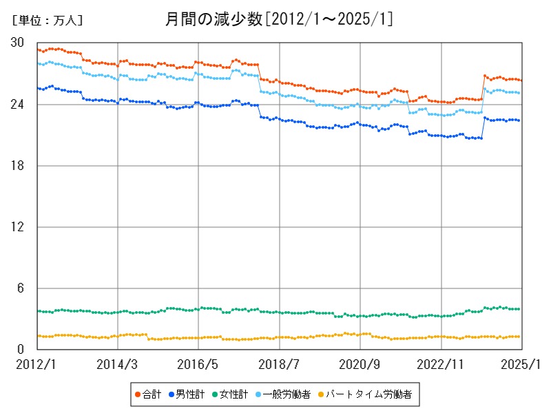 月間の減少数