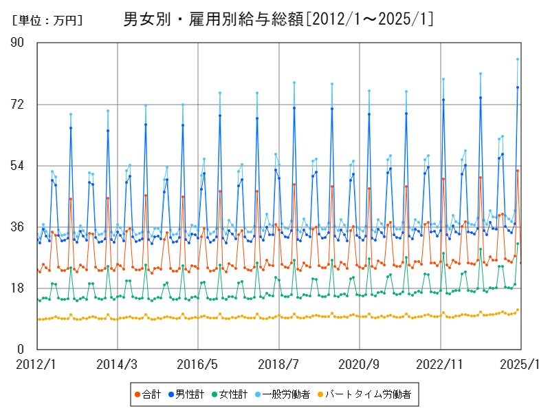 男女別・雇用別給与総額