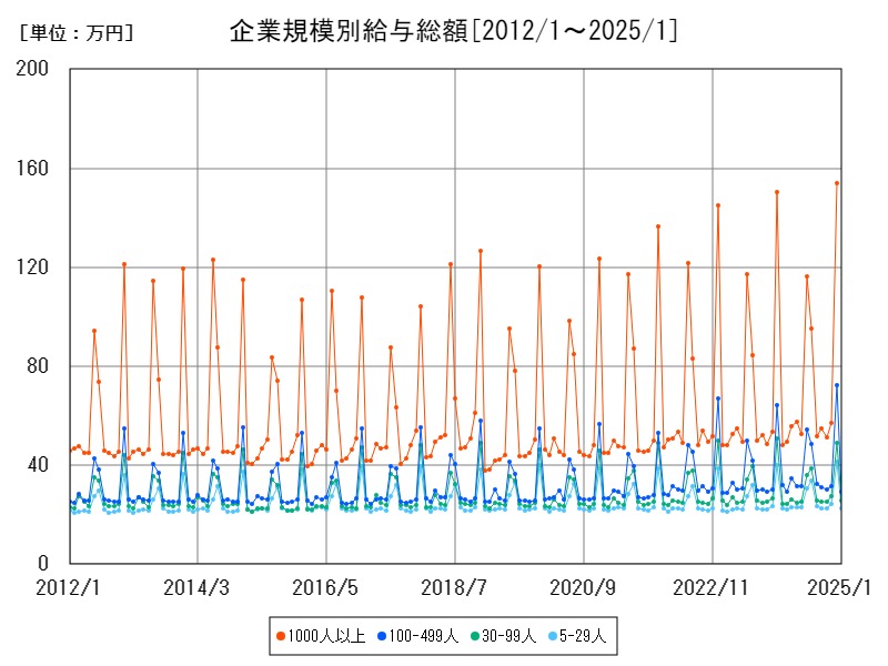 企業規模別給与総額