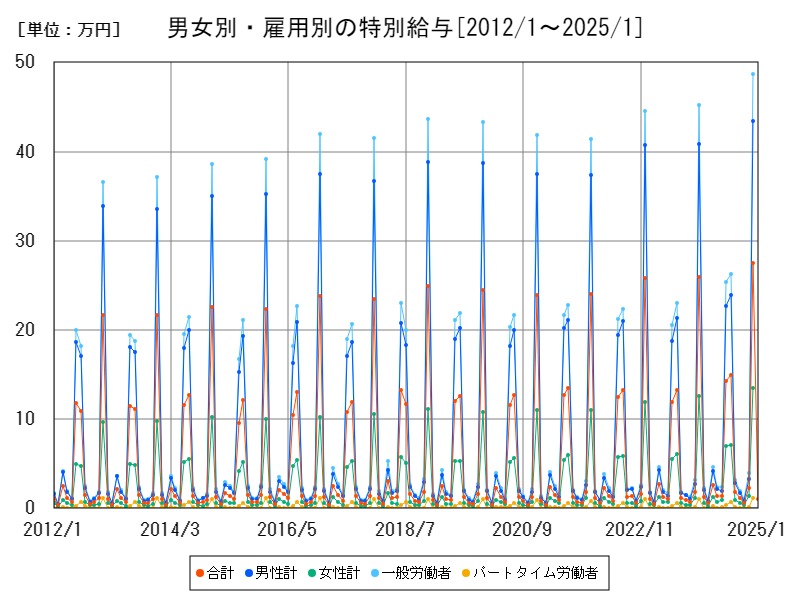 男女別・雇用別の特別給与