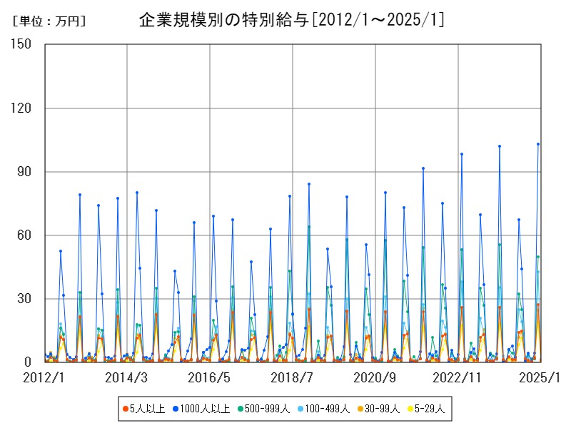 企業規模別の特別給与