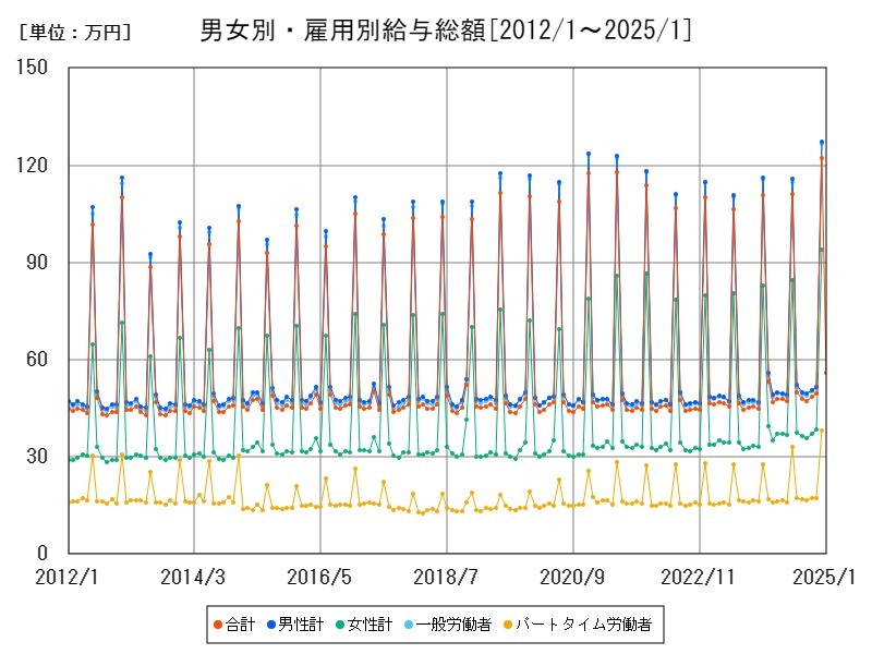 男女別・雇用別給与総額