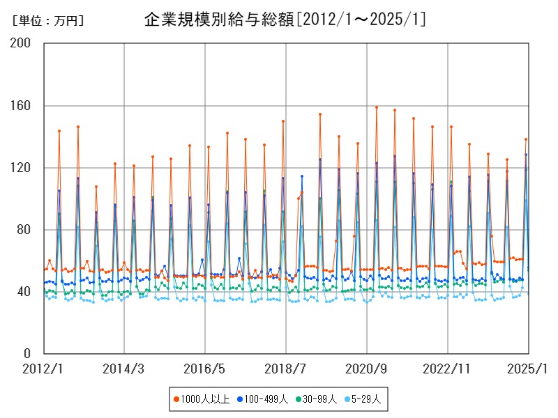 企業規模別給与総額