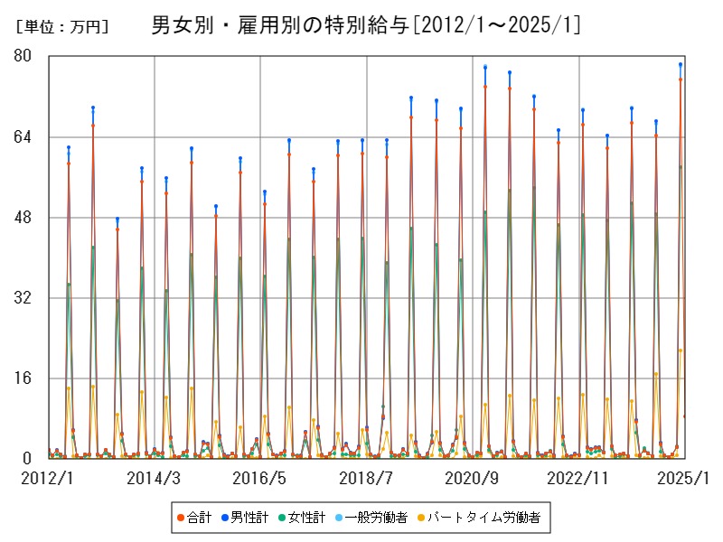 男女別・雇用別の特別給与