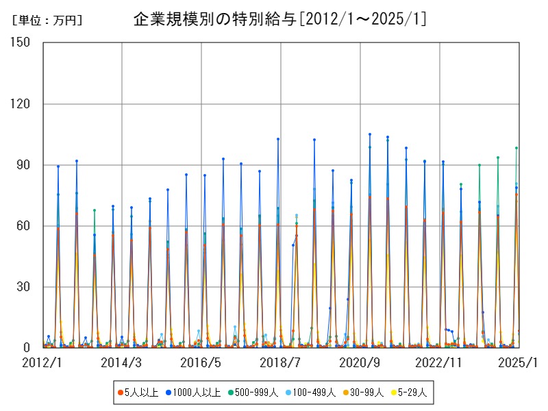 企業規模別の特別給与