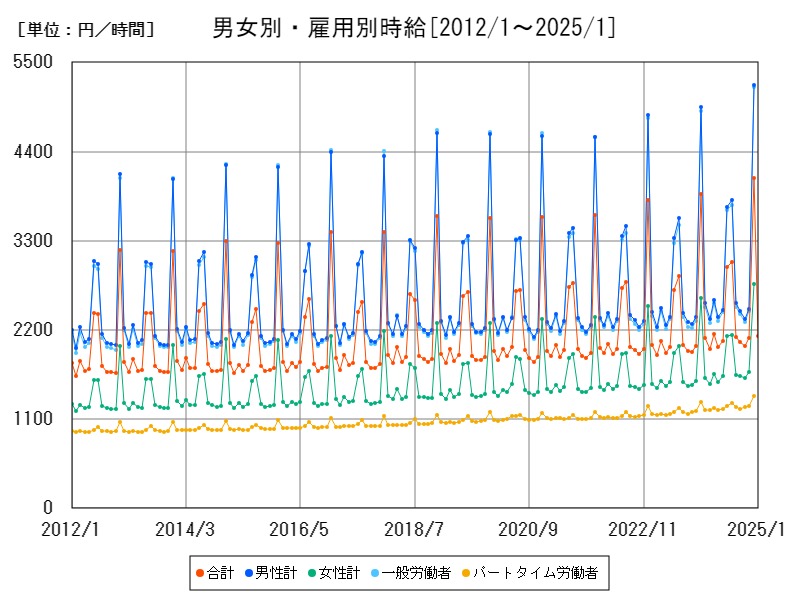 男女別・雇用別時給