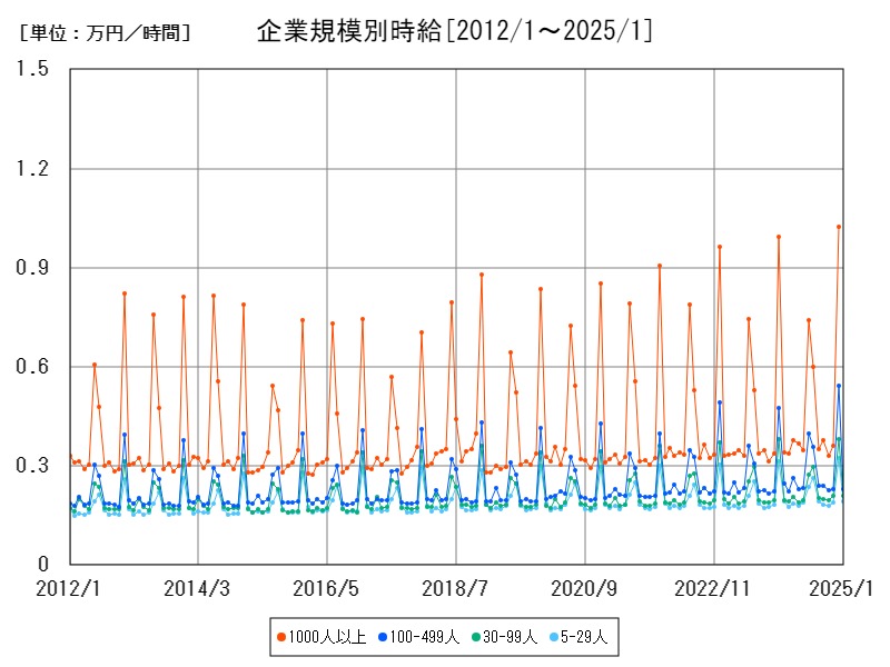 企業規模別時給