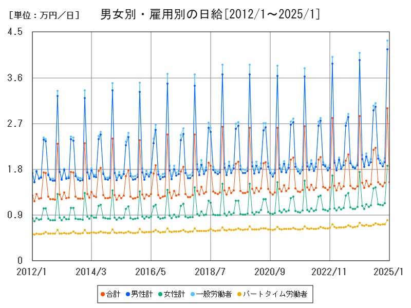 男女別・雇用別の日給