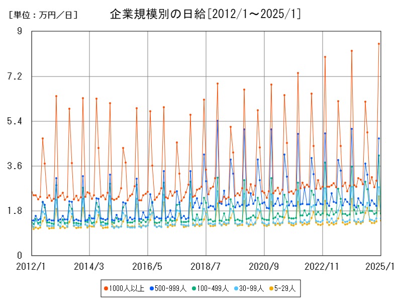 企業規模別の日給