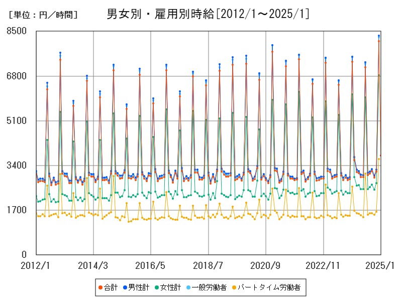 男女別・雇用別時給