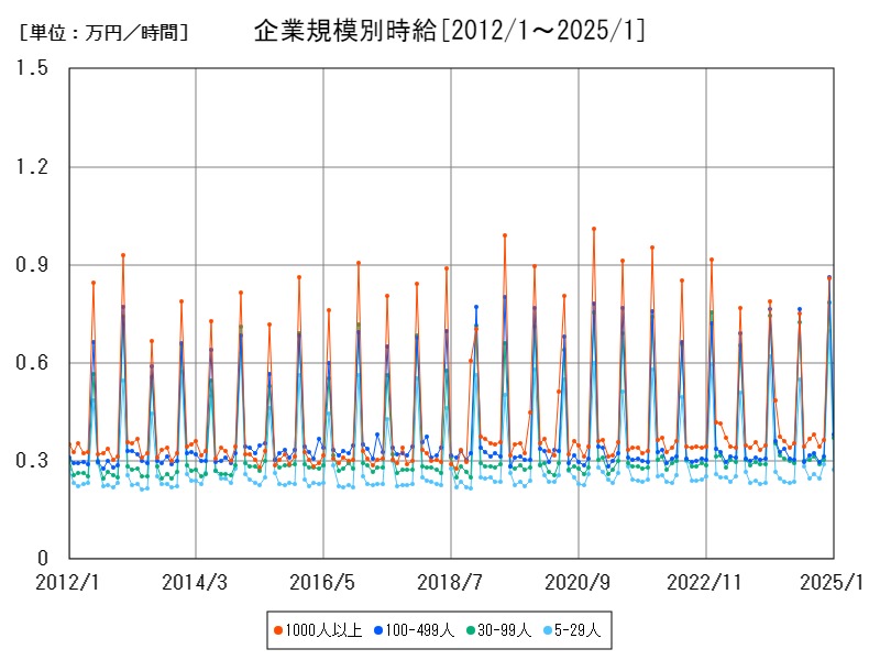 企業規模別時給