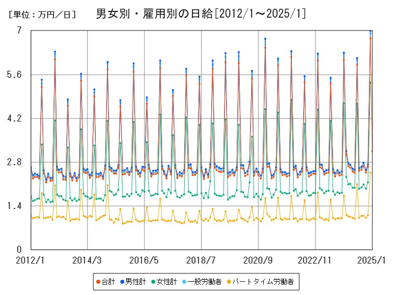 男女別・雇用別の日給