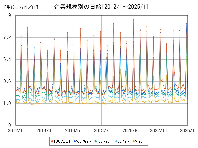 企業規模別の日給