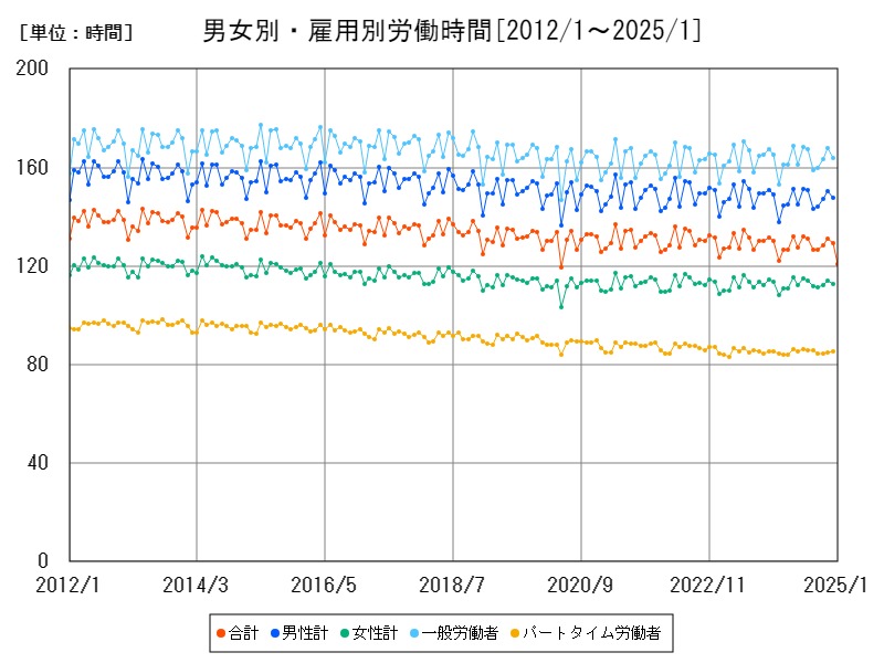 男女別・雇用別労働時間