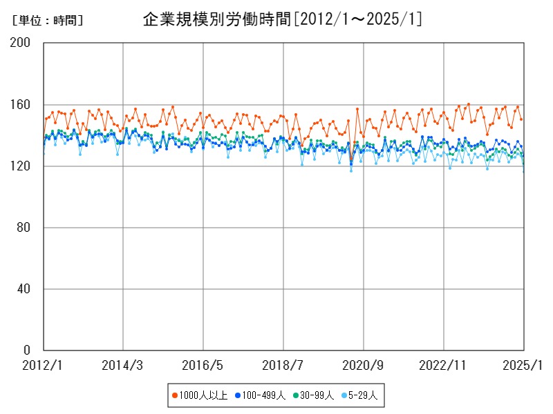 企業規模別労働時間