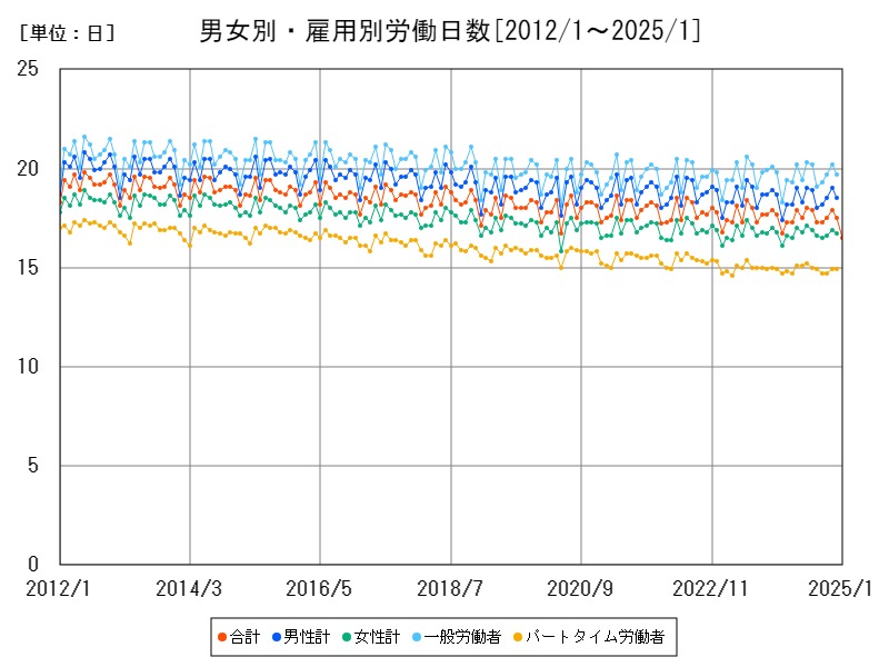 男女別・雇用別労働日数