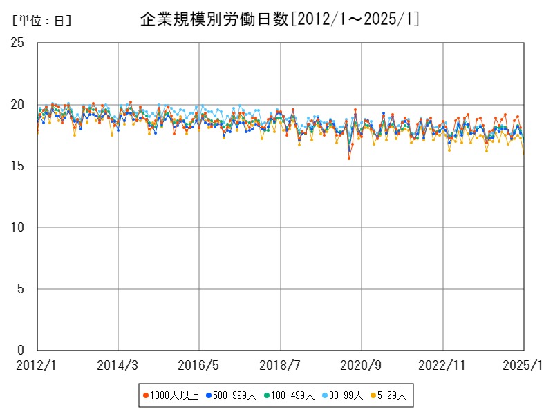 企業規模別労働日数