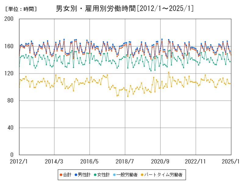 男女別・雇用別労働時間