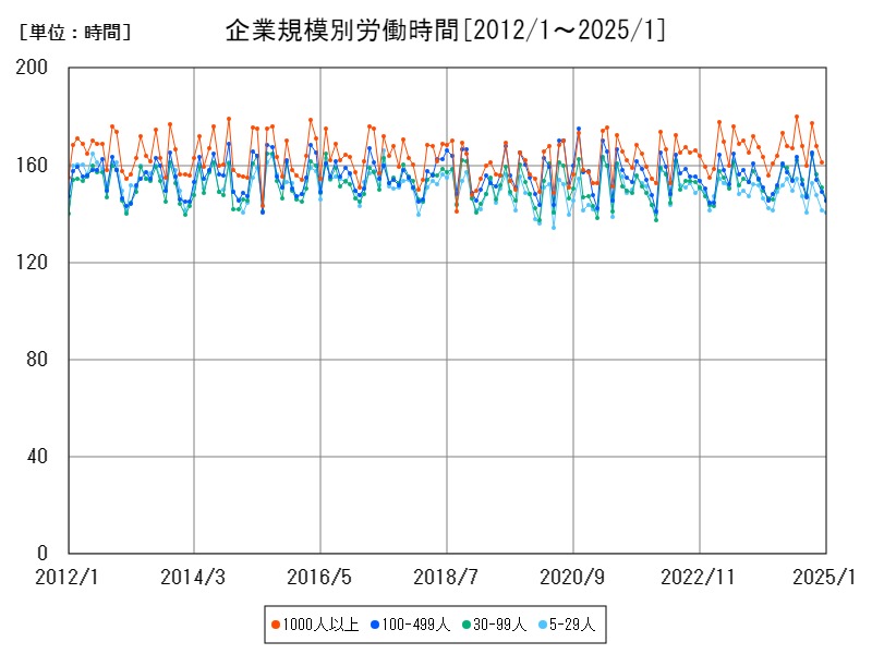 企業規模別労働時間