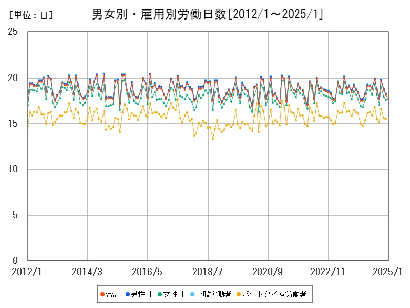 男女別・雇用別労働日数