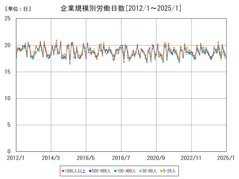 企業規模別労働日数