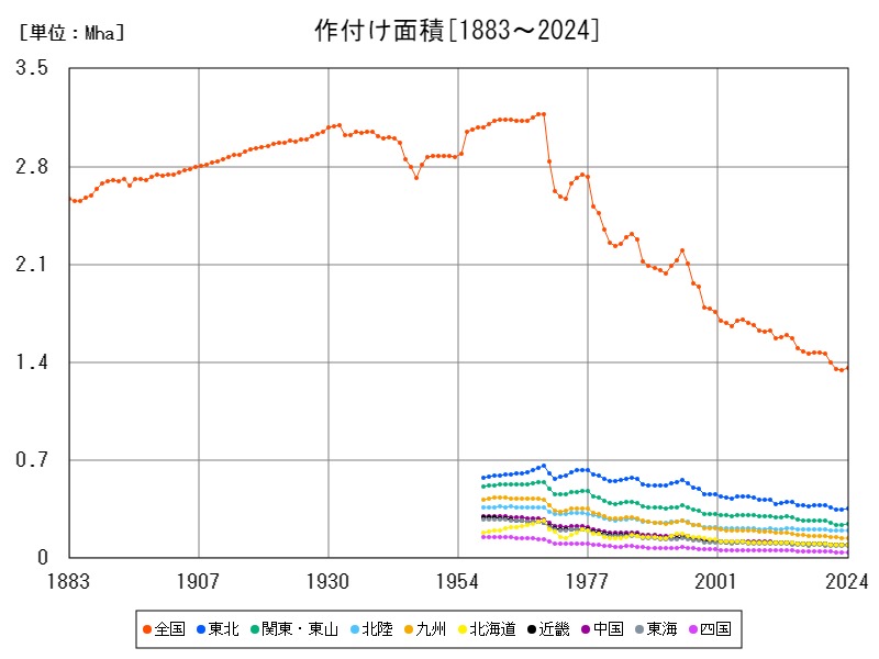 作付け面積