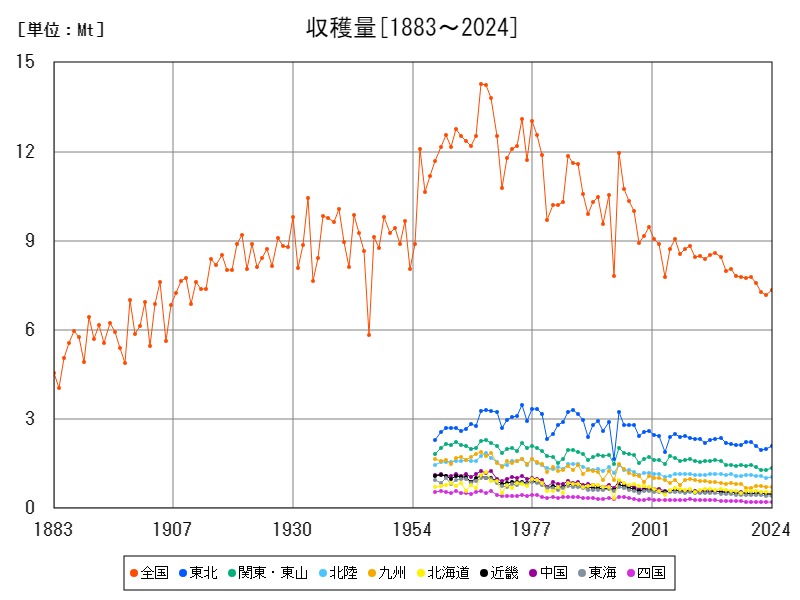 収穫量