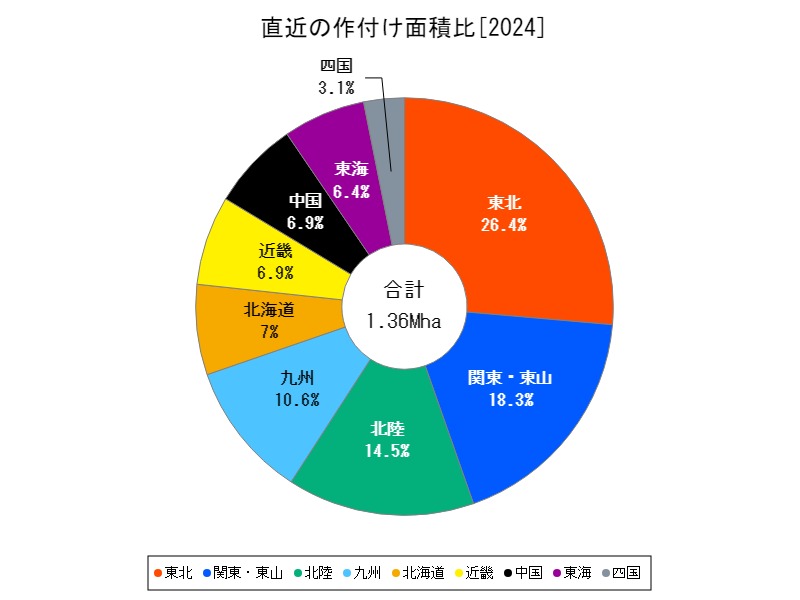 直近の作付け面積比