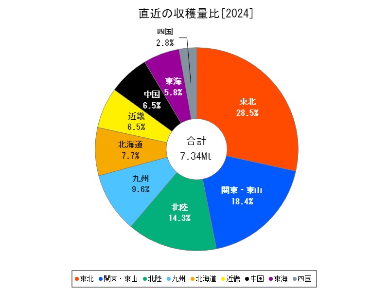 直近の収穫量比