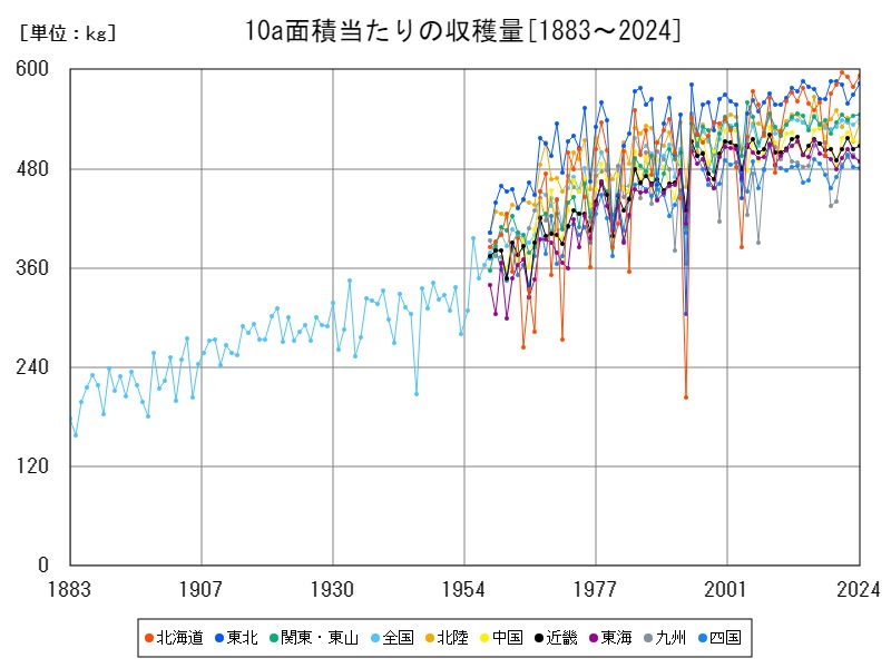 10a面積当たりの収穫量