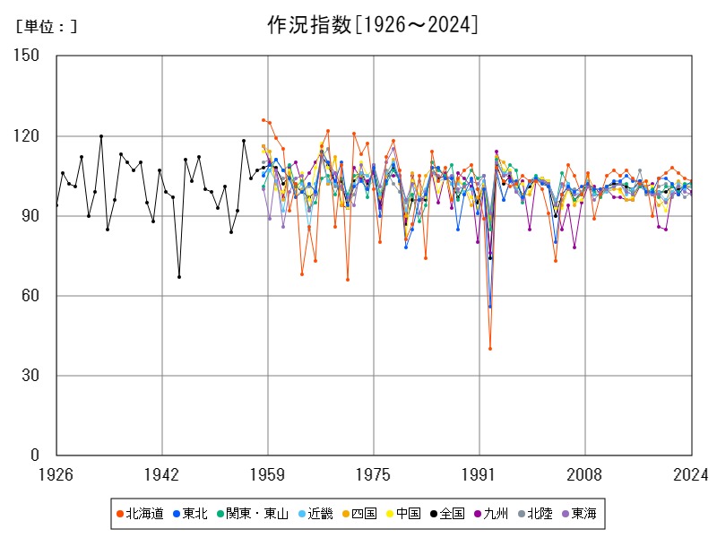 作況指数