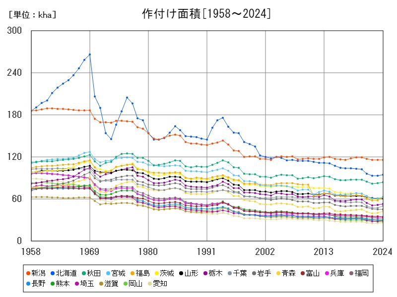 作付け面積