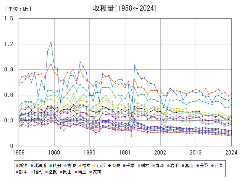 収穫量