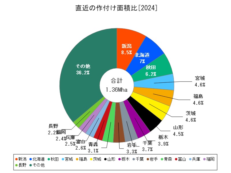 直近の作付け面積比