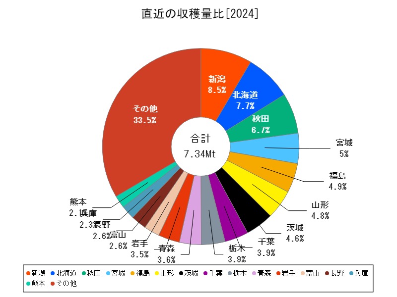 直近の収穫量比