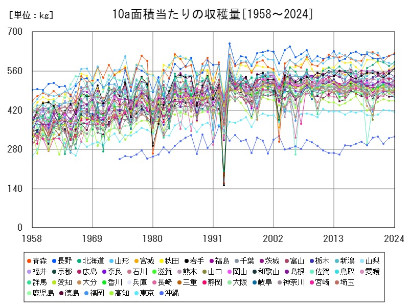 10a面積当たりの収穫量