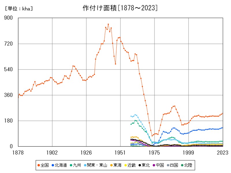 作付け面積