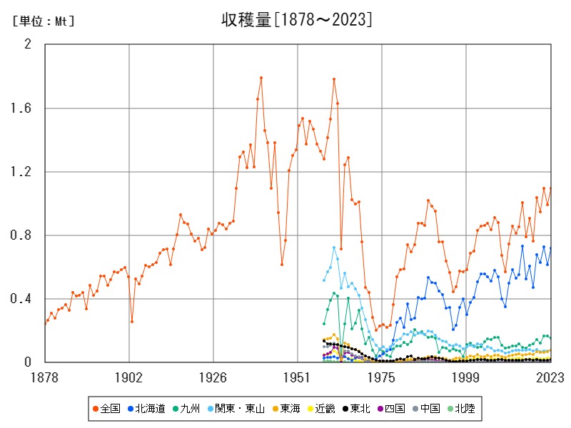 収穫量