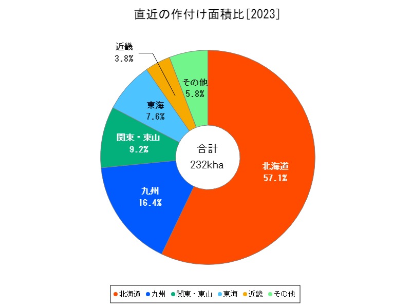 直近の作付け面積比