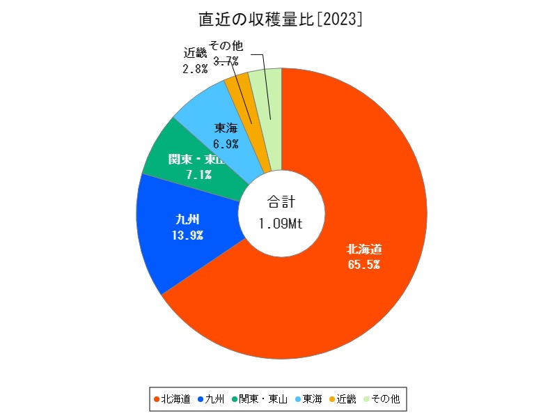 直近の収穫量比