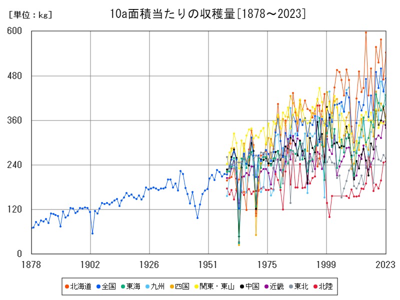 10a面積当たりの収穫量